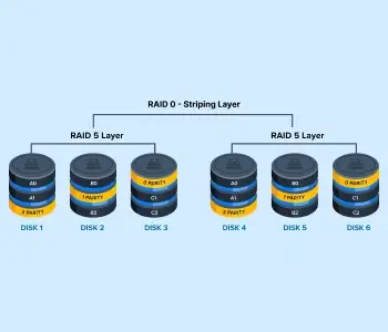 A diagram showing how RAID 50 stripes data across multiple RAID 5 arrays.